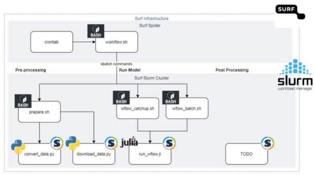 Workflow schematic